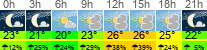 Wetter 3 Stunden