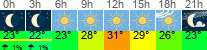Wetter 3 Stunden