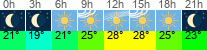 Wetter 3 Stunden