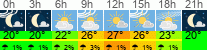 Wetter 3 Stunden