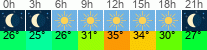 Wetter 3 Stunden