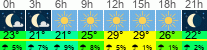 Wetter 3 Stunden