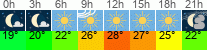 Wetter 3 Stunden