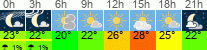 Wetter 3 Stunden