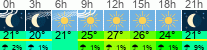 Wetter 3 Stunden
