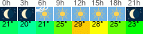 Wetter 3 Stunden