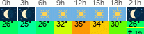 Wetter 3 Stunden