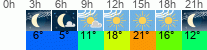 Wetter 3 Stunden