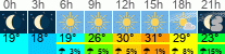 Wetter 3 Stunden