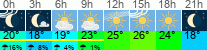 Wetter 3 Stunden
