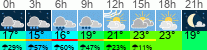 Wetter 3 Stunden