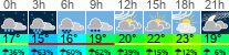 Wetter 3 Stunden