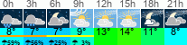 Wetter 3 Stunden