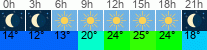 Wetter 3 Stunden