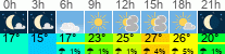 Wetter 3 Stunden
