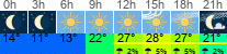 Wetter 3 Stunden