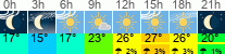 Wetter 3 Stunden