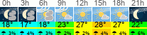 vrijeme 3h