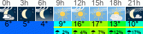 Wetter 3 Stunden
