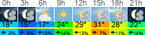 Wetter 3 Stunden