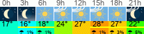 Wetter 3 Stunden