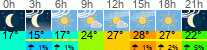 Wetter 3 Stunden