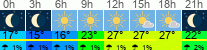 Wetter 3 Stunden