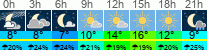 Wetter 3 Stunden