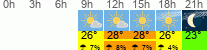 Wetter 3 Stunden