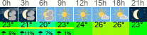 Wetter 3 Stunden