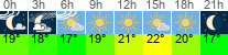 Wetter 3 Stunden