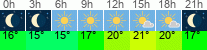 Wetter 3 Stunden