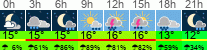 Wetter 3 Stunden