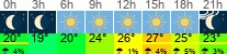 Wetter 3 Stunden
