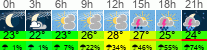 Wetter 3 Stunden
