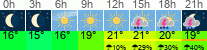 Wetter 3 Stunden