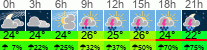 Wetter 3 Stunden