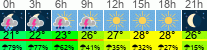 Wetter 3 Stunden