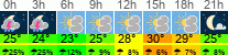 Wetter 3 Stunden