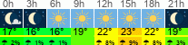 Wetter 3 Stunden