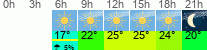 Wetter 3 Stunden