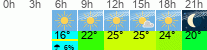 Wetter 3 Stunden