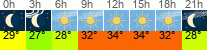 vreme 3 ure