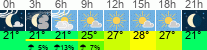 Wetter 3 Stunden