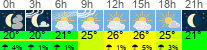 Wetter 3 Stunden
