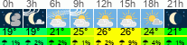 Wetter 3 Stunden