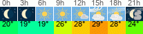 Wetter 3 Stunden