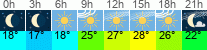 Wetter 3 Stunden