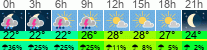 Wetter 3 Stunden