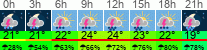 Wetter 3 Stunden